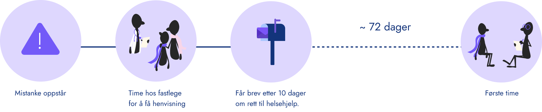 Waiting Period in BUP — the challenge