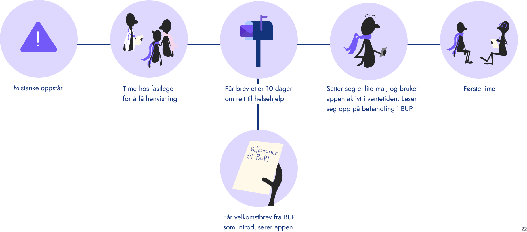 Waiting Period in BUP — impact